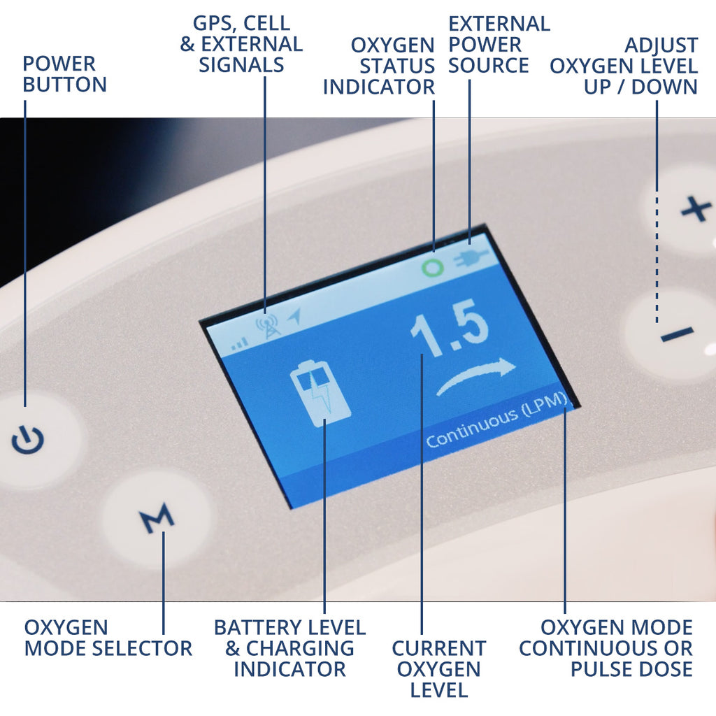 Control Panel for Liberty 2 with explanation of the screen and all buttons