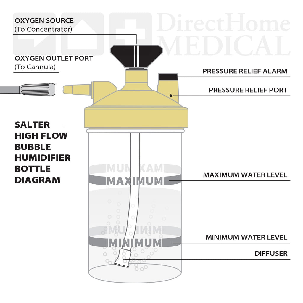 salter high flow oxygen bubble humidifier bottle diagram