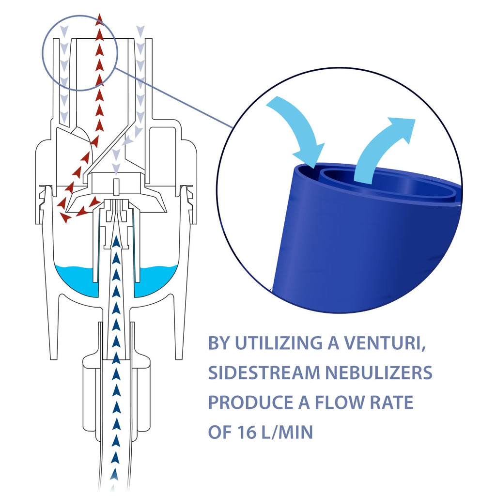 sidestream disposable nebulizer venturi system