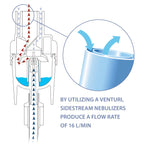 sidestream reusable nebulizer venturi system