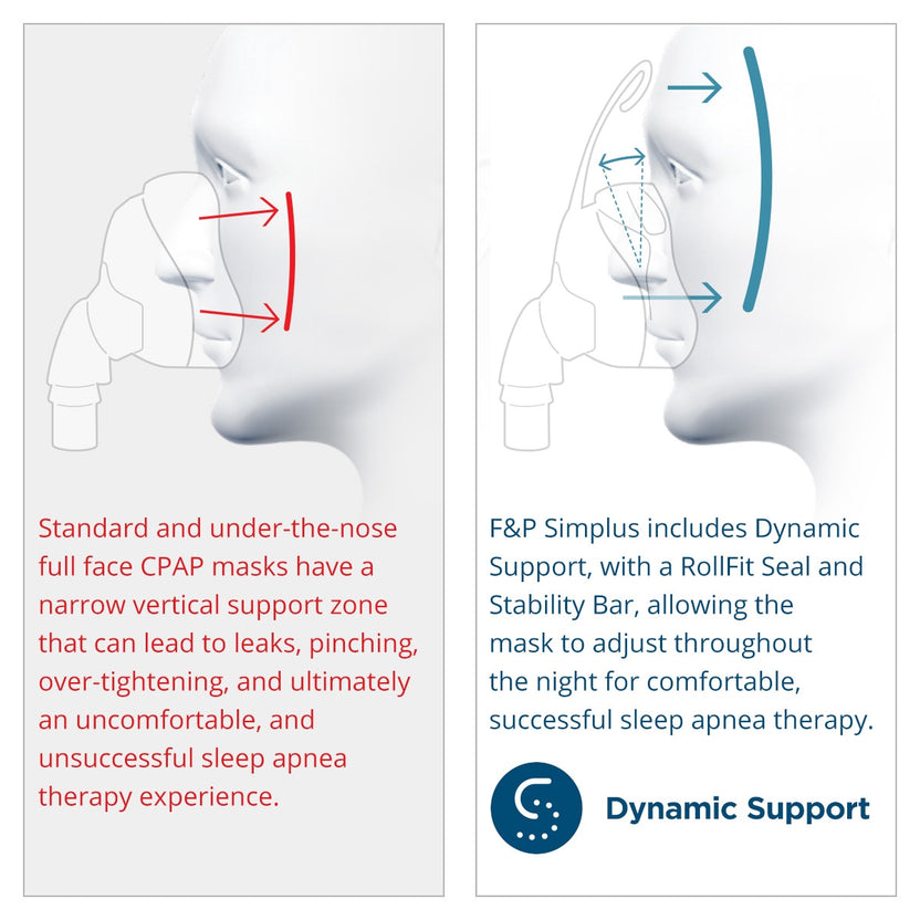 F&P Simplus Full Face CPAP Mask with Headgear – DirectHomeMedical